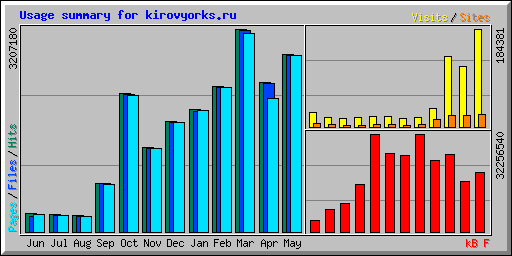 Usage summary for kirovyorks.ru